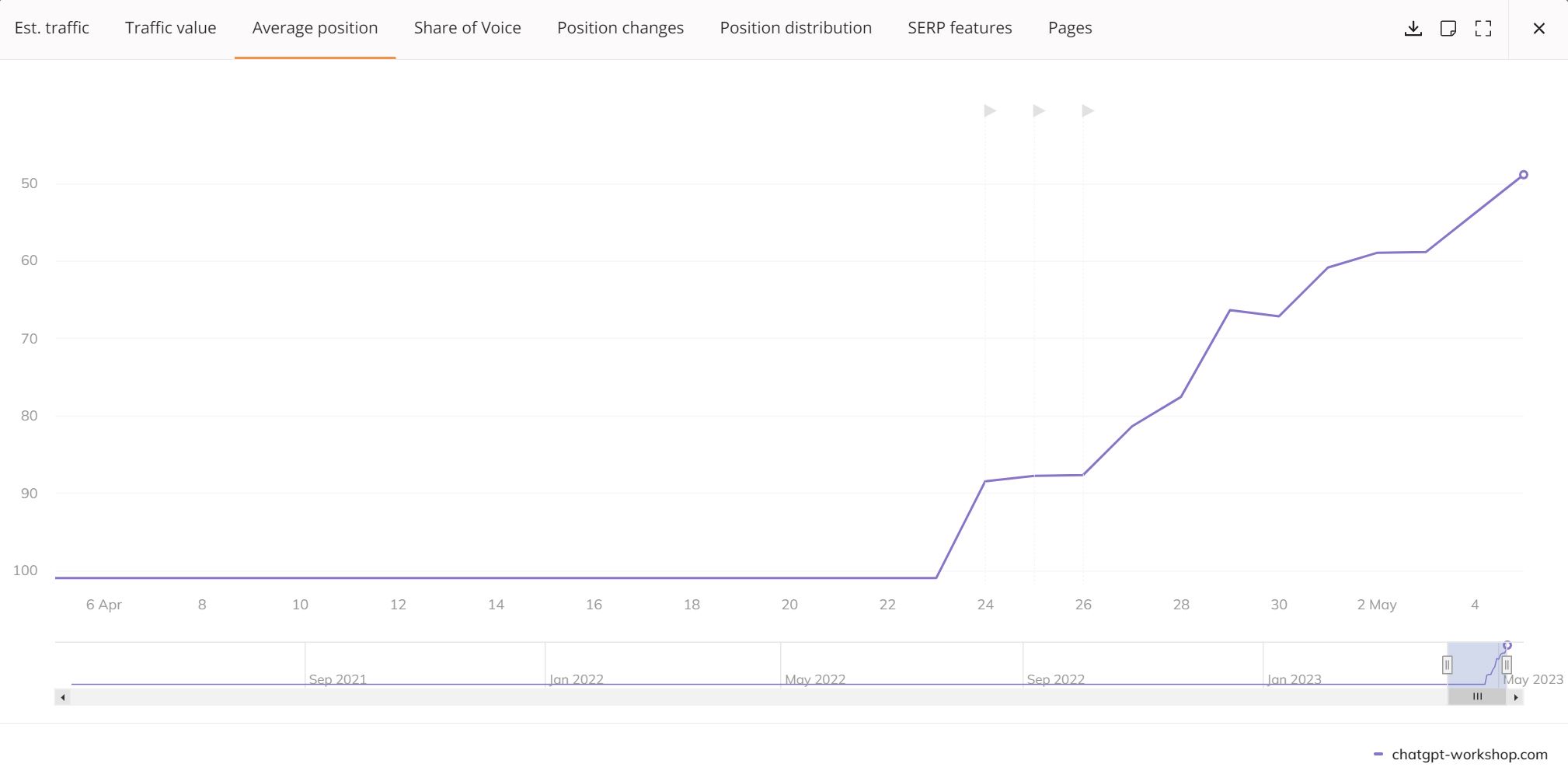 Case Study ChatGPT-Workshop Ranking Entwicklung nach 14 Tagen