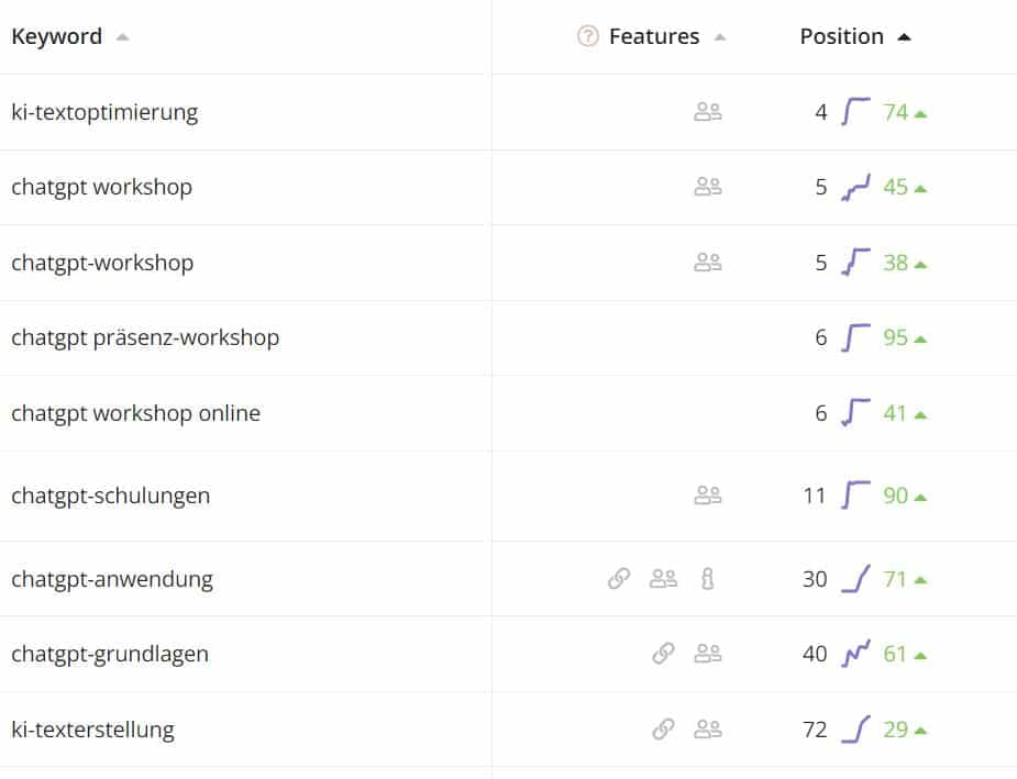 Case Study ChatGPT-Workshop Rankings nach 14 Tagen