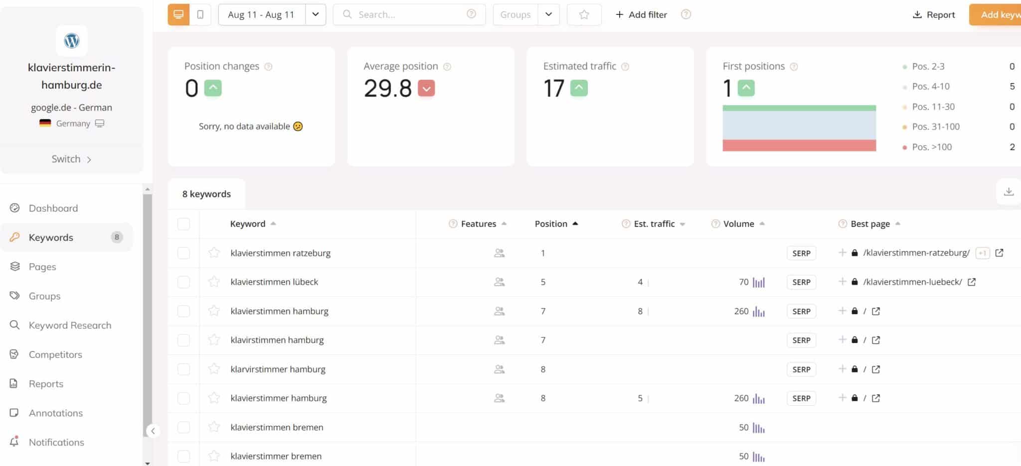 Rankings vor Optimierung