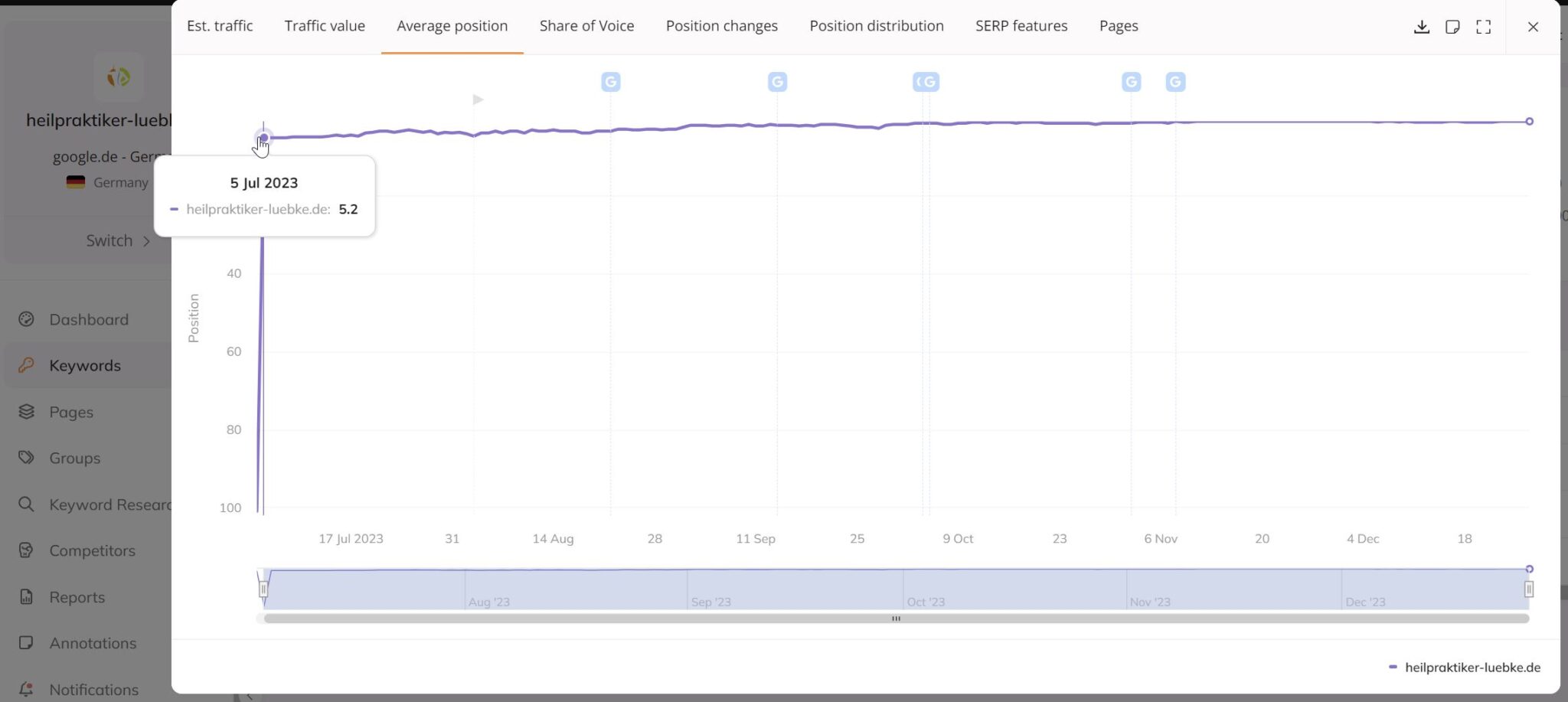 SEO Rankings einen Tag nach Veröffentlichung 5.7.2023